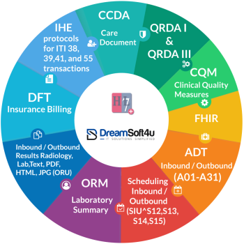 HL7 Interface Design & Development