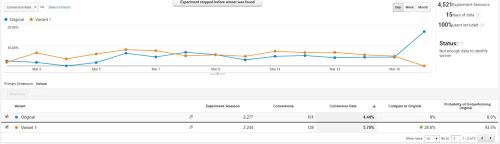 Case Study: How We Improved Homepage Conversions by 28.6% through A/B Testing