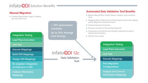Informatica to ODI Custom Conversion Tool (InfatoODI)