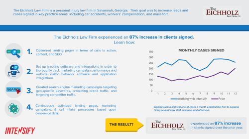SEO Optimization for The Eichholz Law Firm