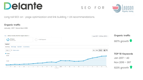 SEO für Leason.pl