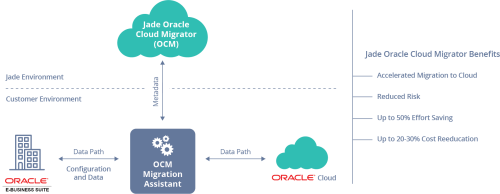 Jade Global Oracle Cloud Migration Solution (OCM)