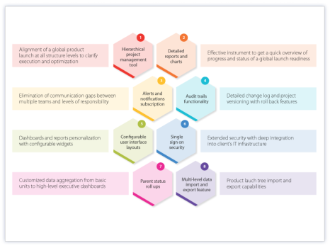 Global Product Launch Solution for Pharmaceutical Industry