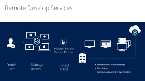 Implementing and Maintaining Microsoft Remote Desktop Web Access (RD Web Access)