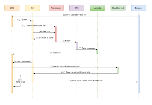 Automate Uploaded Videos Transcoding