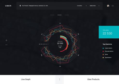 Customer Software Development for Uber analytics platform